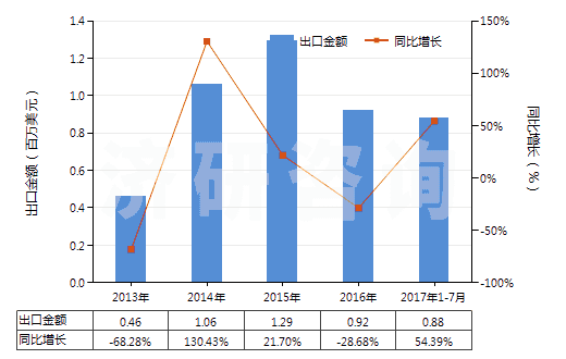 2013-2017年7月中國鄰甲基苯甲酸(HS29163910)出口總額及增速統(tǒng)計